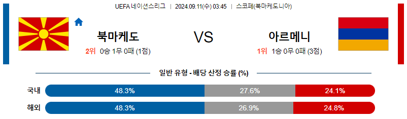 9월11일 UEFA 네이션스리그 북마케도니아 아르메니아 해외축구분석