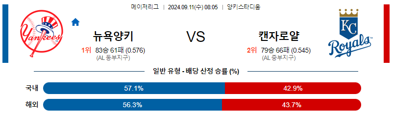 9월11일 MLB 뉴욕양키스 캔자스시티 해외야구분석 무료중계 스포츠분석