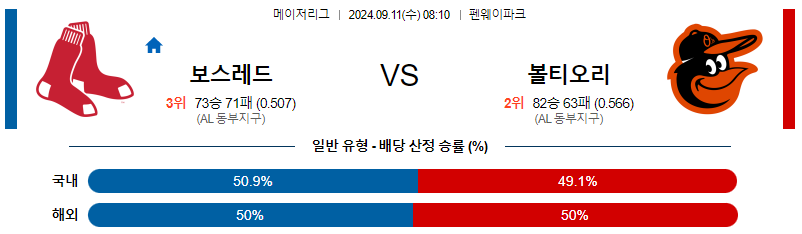 9월11일 MLB 보스턴 볼티모어 해외야구분석