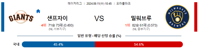 9월11일 MLB 샌프란시스코 밀워키 해외야구분석