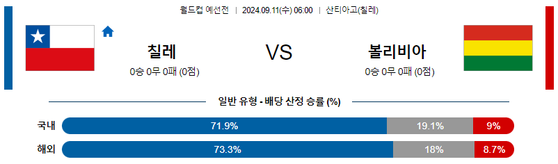 9월11일 월드컵 예선전 칠레 볼리비아 해외축구분석