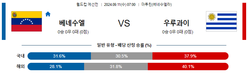 9월11일 월드컵 예선전 베네수엘라 우루과이 해외축구분석