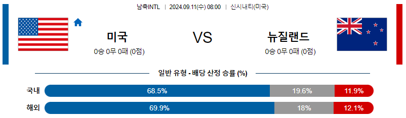 9월11일 국제친선경기  미국 뉴질랜드 해외축구분석 무료중계 스포츠분석