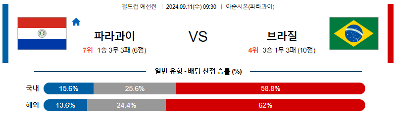 9월11일 월드컵예선전 파라과이 브라질 해외축구분석