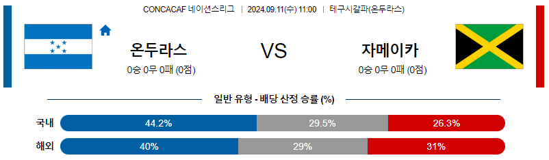 9월11일 CON 네이션스리그 온두라스 자메이카 해외축구분석