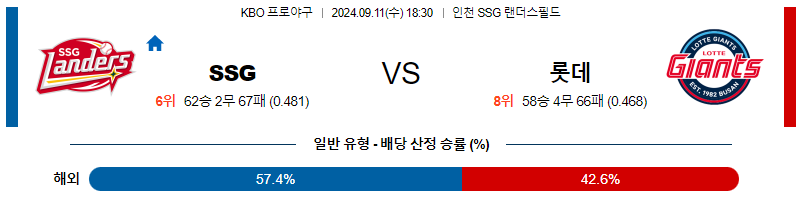 9월 11일 KBO SSG 롯데 한일야구분석