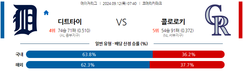  9월12일 MLB 디트로이트 콜로라도 해외야구분석