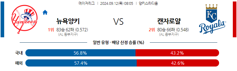 [진짜총판] 9월12일 MLB 뉴욕양키스 캔자스시티 해외야구분석