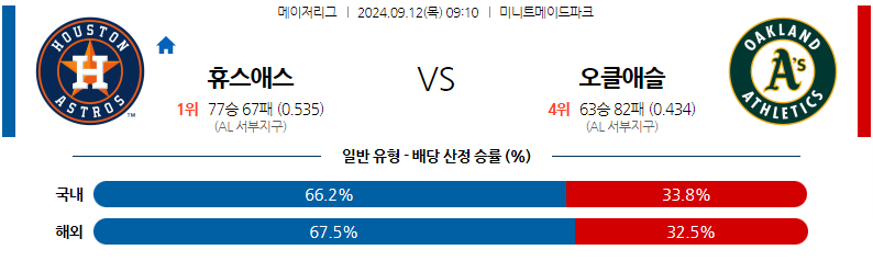 [진짜총판] 9월12일 MLB 휴스턴 오클랜드 해외야구분석