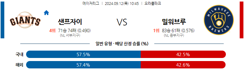 9월12일 MLB 샌프란시스코 밀워키 해외야구분석