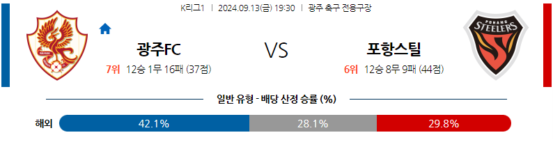 9월13일 K리그 1 광주 FC 포항 스틸러스 아시아축구분석