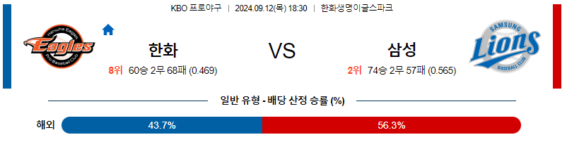 9월 12일 KBO 한화 삼성 한일야구분석