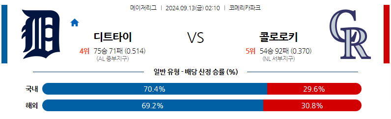 9월13일 MLB 디트로이트 콜로라도 해외야구분석 무료중계 스포츠분석