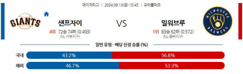 9월13일 MLB 샌프란시스코 밀워키 해외야구분석 무료중계 스포츠분석