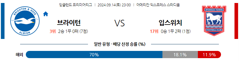 9월14일 EPL 브라이턴 & 호브 앨비언 입스위치 타운 해외축구분석 무료중계 스포츠분석