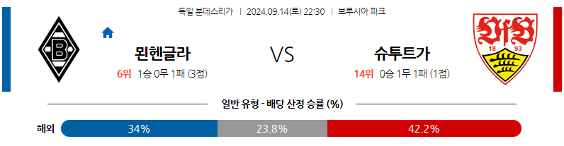 9월14일 분데스리가 묀헨글라트바흐 VfB 슈투트가르트 해외축구분석 무료중계 스포츠분석