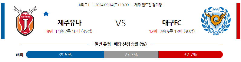 9월14일 K리그 1 제주 유나이티드 FC 대구 FC 아시아축구분석 무료중계 스포츠분석