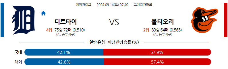 9월14일 MLB 디트로이트 볼티모어 해외야구분석 무료중계 스포츠분석