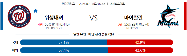 9월14일 MLB 워싱턴 마이애미 해외야구분석 무료중계 스포츠분석