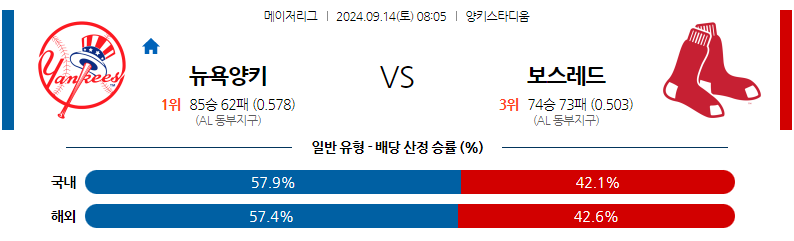 9월14일 MLB 뉴욕양키스 보스턴 해외야구분석