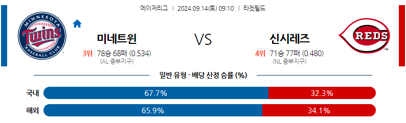 9월14일 MLB 미네소타 신시내티 해외야구분석