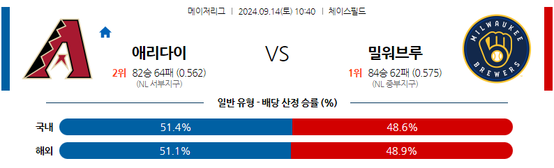 9월14일 MLB 애리조나 밀워키 해외야구분석