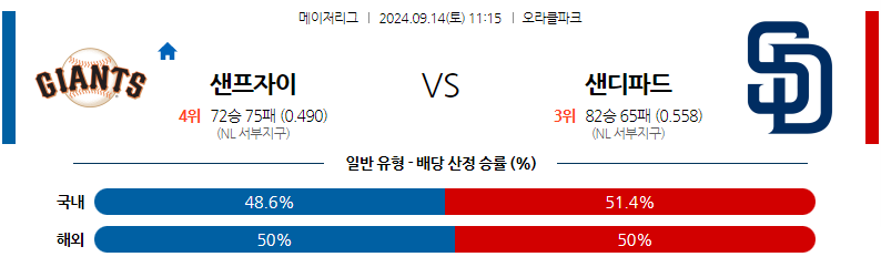 9월14일 MLB 샌프란시스코 샌디에이고 해외야구분석