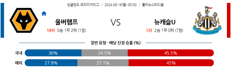 9월16일 EPL 울버햄튼 뉴캐슬 유나이티드 해외축구분석 무료중계 스포츠분석