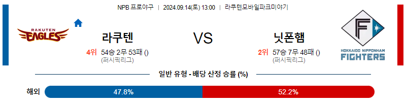 9월 14일 NPB 라쿠텐 니혼햄 한일야구분석