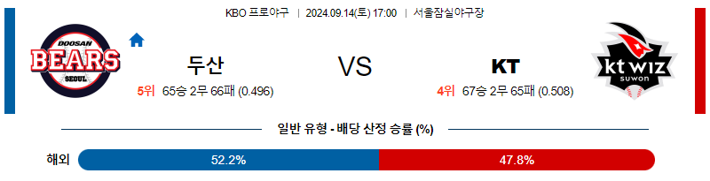 9월 14일 KBO 두산 KT 한일야구분석