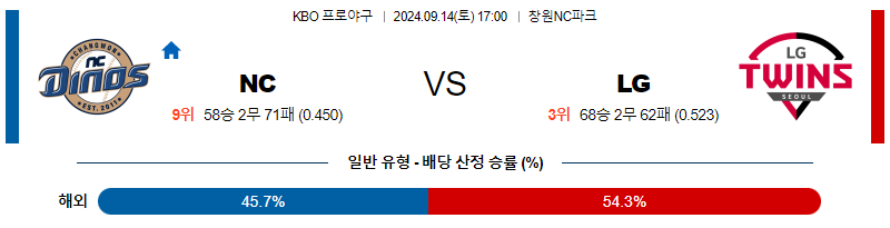 9월 14일 KBO NC LG 한일야구분석