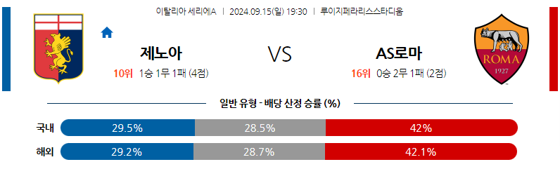 9월15일 세리에 A 제노아 CFC AS 로마 해외축구분석