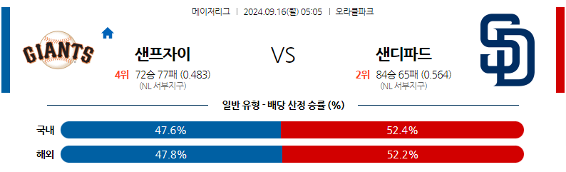 9월16일 MLB 샌프란시스코 샌디에이고 해외야구분석 무료중계 스포츠분석