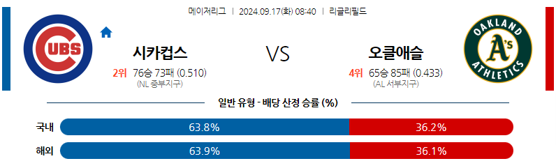 9월17일 MLB 시카고C 오클랜드 해외야구분석 무료중계 스포츠분석