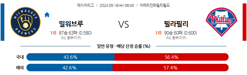 9월18일 MLB 밀워키 필라델피아 해외야구분석 무료중계 스포츠분석