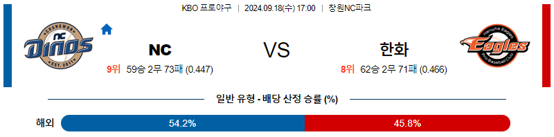 9월 18일 KBO NC 한화 한일야구분석 무료중계 스포츠분석