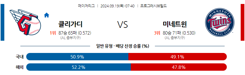 9월19일 MLB 클리블랜드 미네소타 해외야구분석 무료중계 스포츠분석