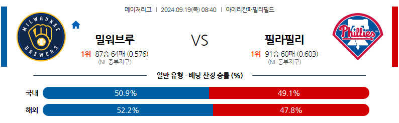 9월19일 MLB 밀워키 필라델피아 해외야구분석 무료중계 스포츠분석