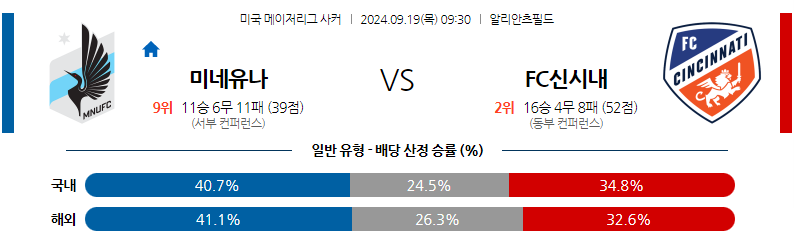 9월19일 메이저리그사커 미네소타 유나이티드 FC FC 신시내티 해외축구분석