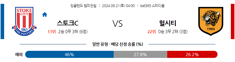 9월21일 잉글랜드 챔피언쉽 스토크 시티 헐 시티 AFC 해외축구분석