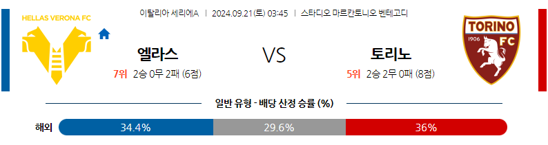 9월21일 세리에 A 엘라스 베로나 FC 토리노 FC 해외축구분석