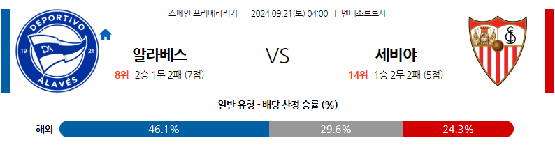 9월21일 라리가 알라베스 세비야 FC 해외축구분석