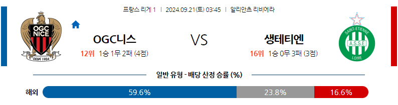  9월21일 리그앙 OGC 니스 AS 생테티엔 해외축구분석