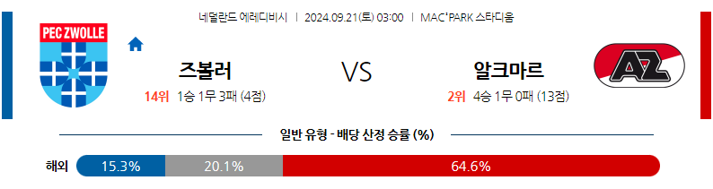  9월21일 에레디비지에 FC 즈볼레 AZ 알크마르 해외축구분석