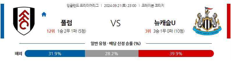  9월21일 EPL 풀럼 뉴캐슬 유나이티드 해외축구분석