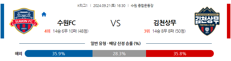 9월21일 K리그 1 수원 FC 김천 상무 아시아축구분석