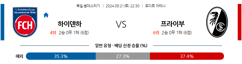  9월21일 분데스리가 FC 하이덴하임 SC 프라이부르크 해외축구분석