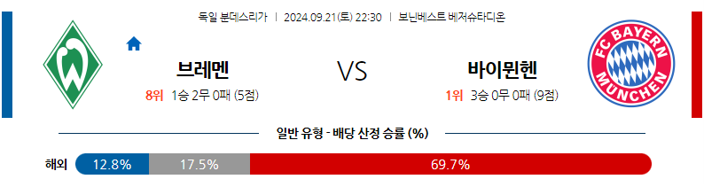  9월21일 분데스리가 SV 베르더 브레멘 바이에른 뮌헨 해외축구분석