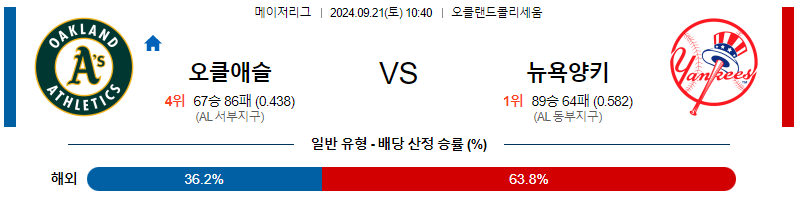 9월21일 MLB 오클랜드 뉴욕양키스 해외야구분석