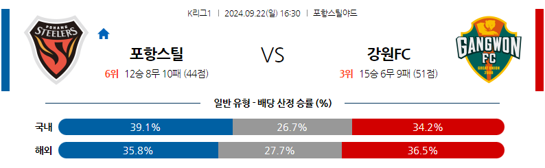 9월22일 K리그 1 포항 스틸러스 강원 FC 아시아축구분석